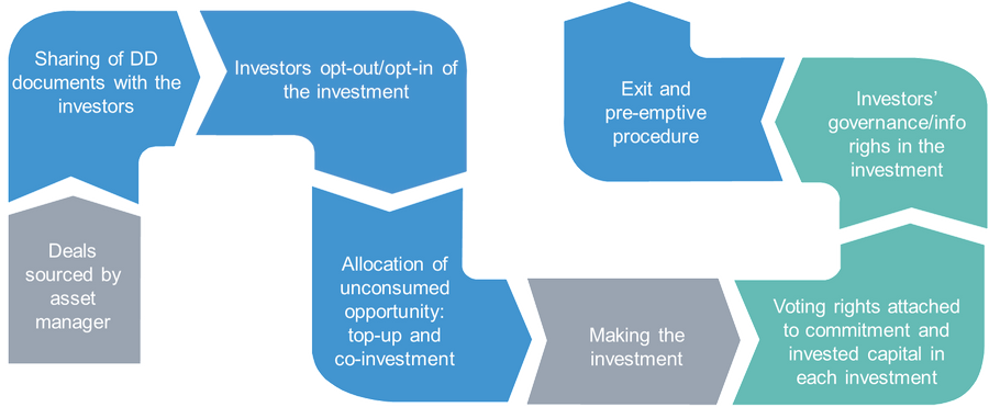 Pledge fund: An à la carte investment programme