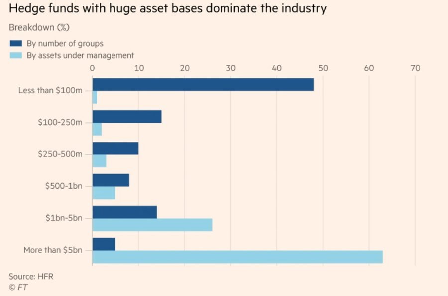 Chart: Hedge funds with huge asset bases dominate the industry