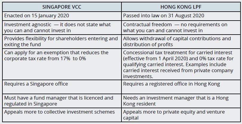 Table: Similarities between Singapore’s VCC and Hong Kong’s LPF