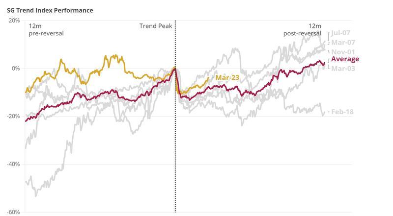 Different Point of Skew_Fig.2_Returns Pre- and Post-Reversal@2x.jpeg
