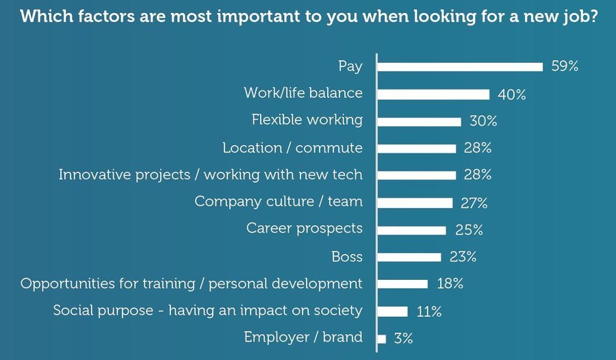 Chart: Which factors are most important when looking for a job?