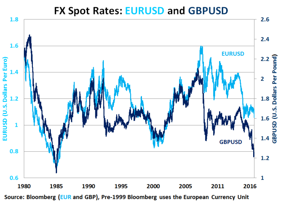 FX Spot Rates EURUSD and GBPUSD.png