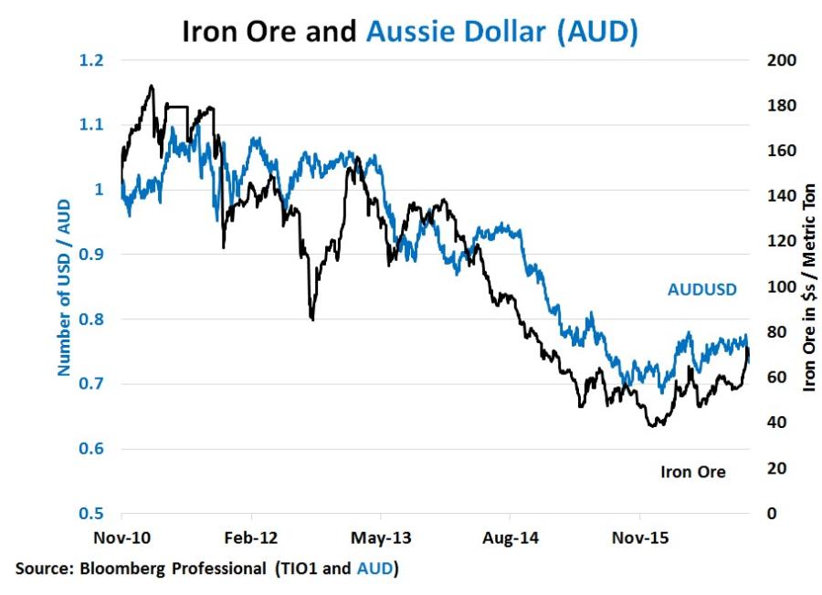 Iron Ore and Aussie Dollar (AUD).jpg