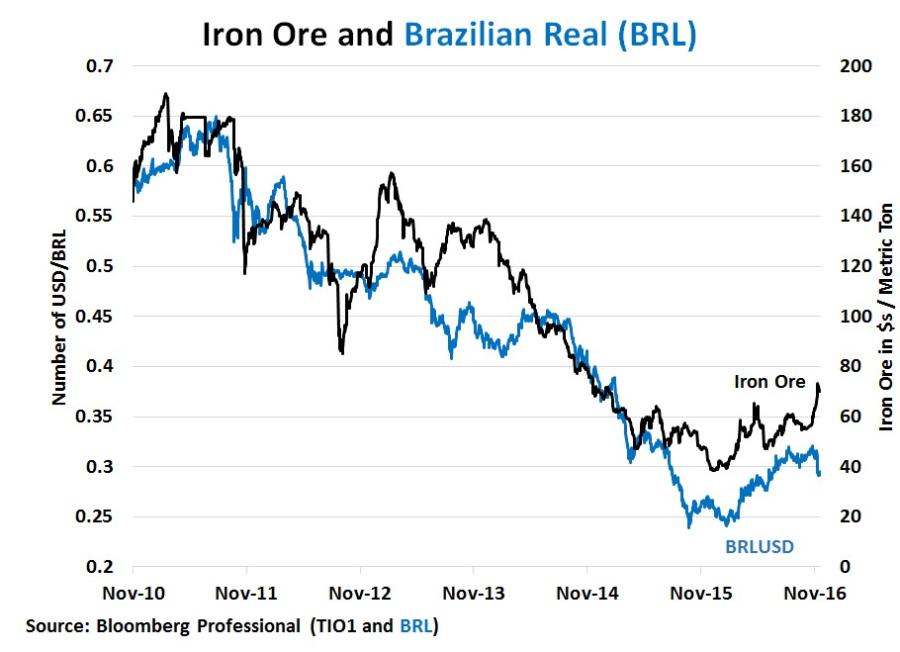 Iron Ore and Brazilian Real(BRL).jpg