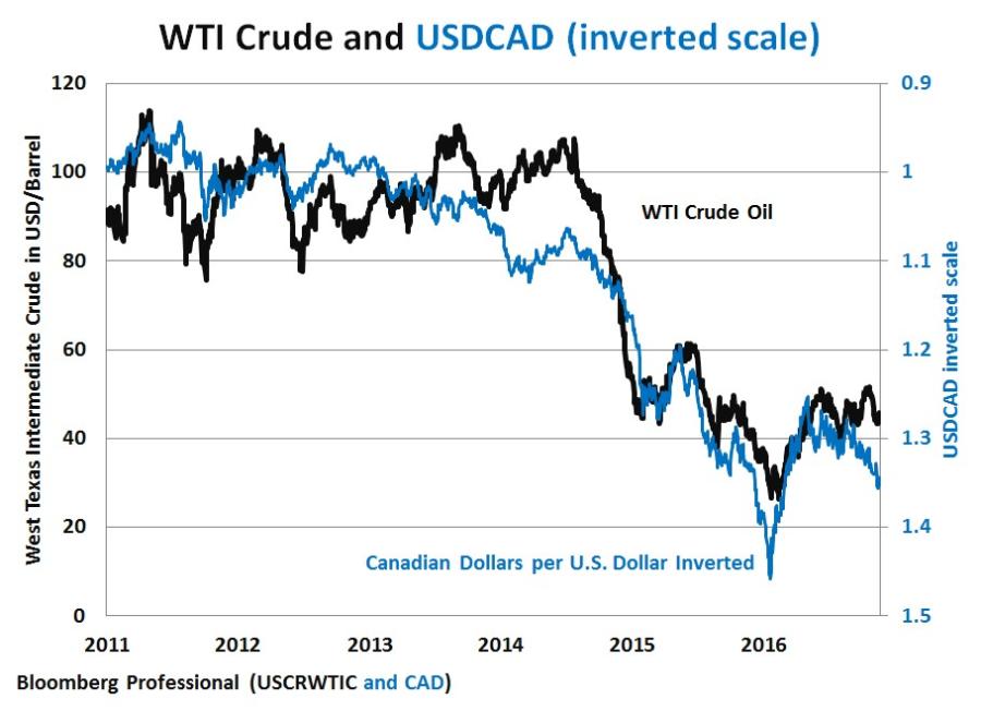 WTI Crude and USDCAD (inverted scale).jpg