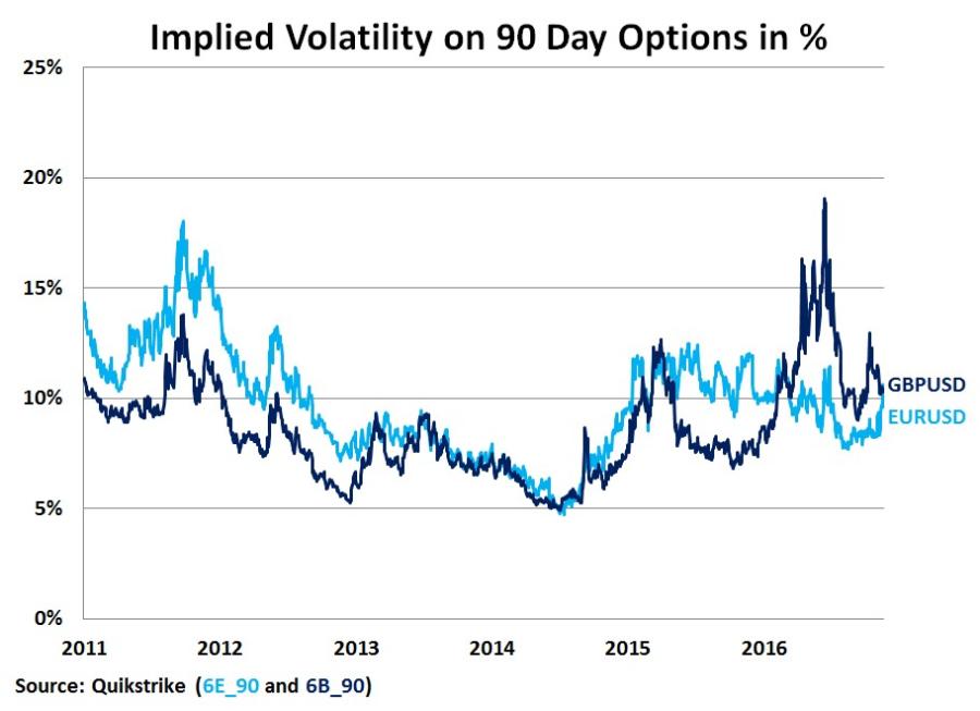 Implied Volatility oon 90 Day Otions in %.jpg