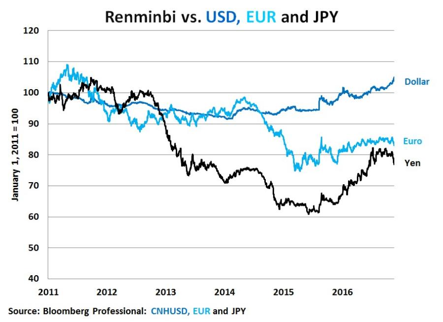 Renminibi vs. USD, EUR and JPY.jpg
