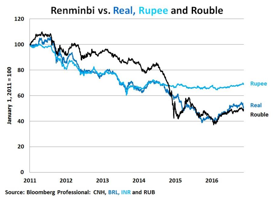 Renminbi vs. Real, Rupee and Rouble.jpg