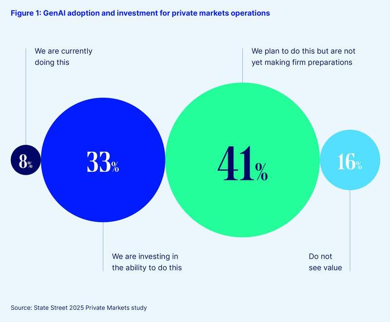 State Street - Journal 142 - Figure 1 - GenAI adoption and investment for private markets operations.jpg