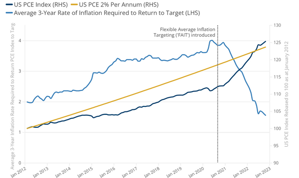Figure 3. Implied Rate Of Inflation Required To Return The Fed To Its Long Run Target@2x.png