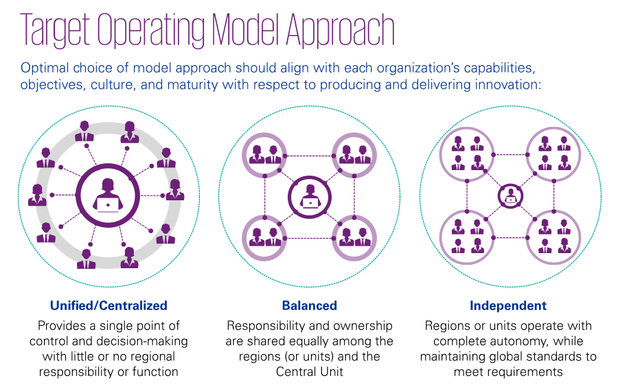 Chart: Target operating model approach